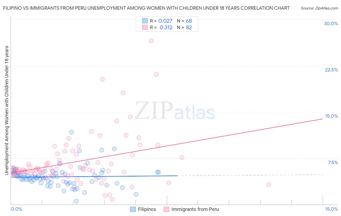 Filipino vs Immigrants from Peru Unemployment Among Women with Children Under 18 years