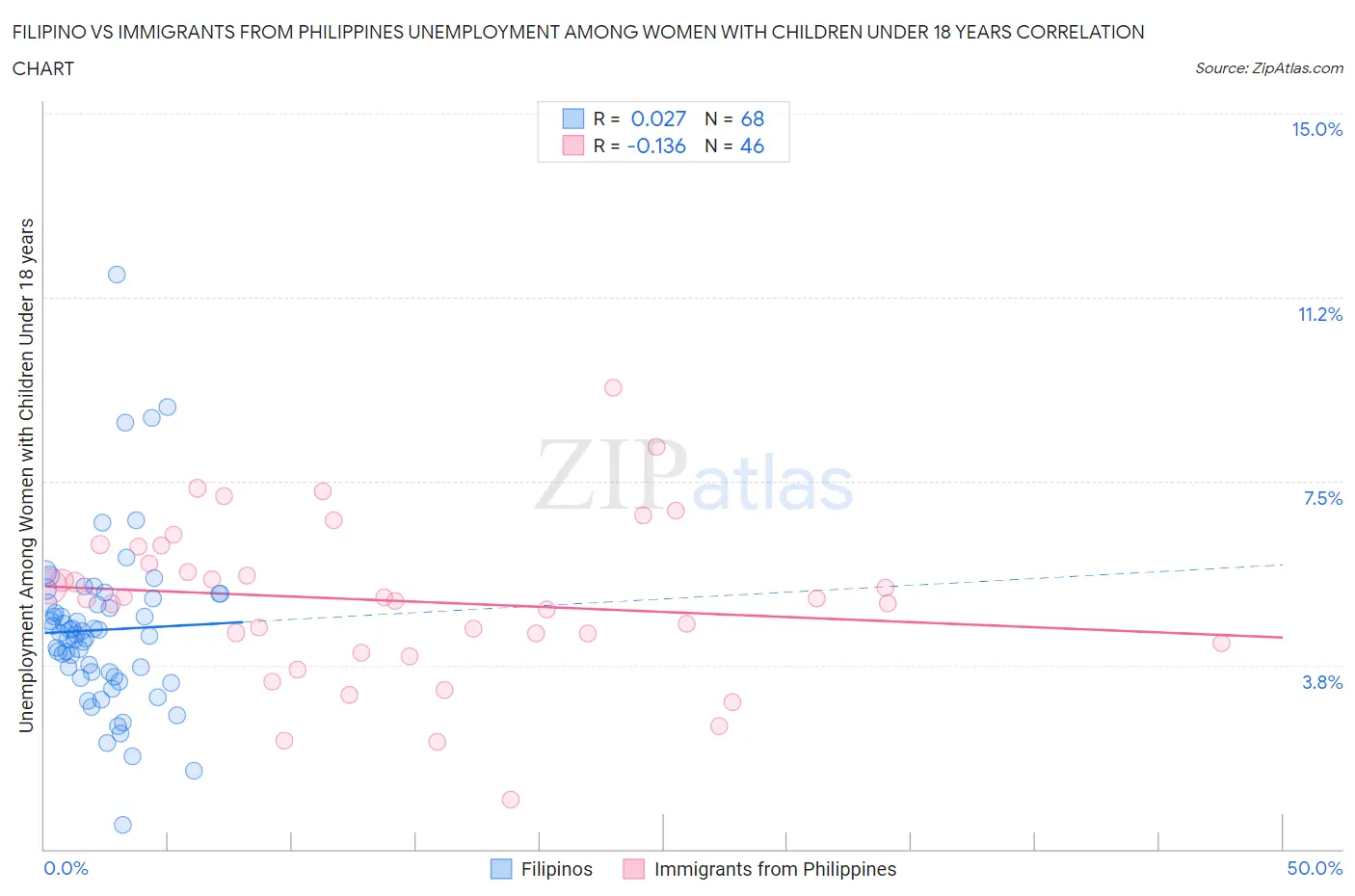 Filipino vs Immigrants from Philippines Unemployment Among Women with Children Under 18 years