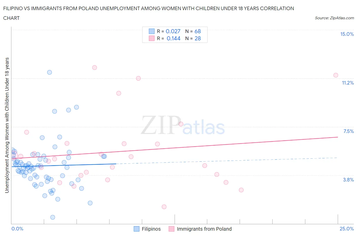 Filipino vs Immigrants from Poland Unemployment Among Women with Children Under 18 years
