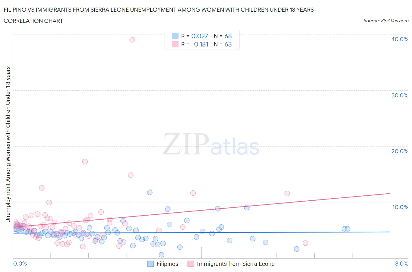 Filipino vs Immigrants from Sierra Leone Unemployment Among Women with Children Under 18 years
