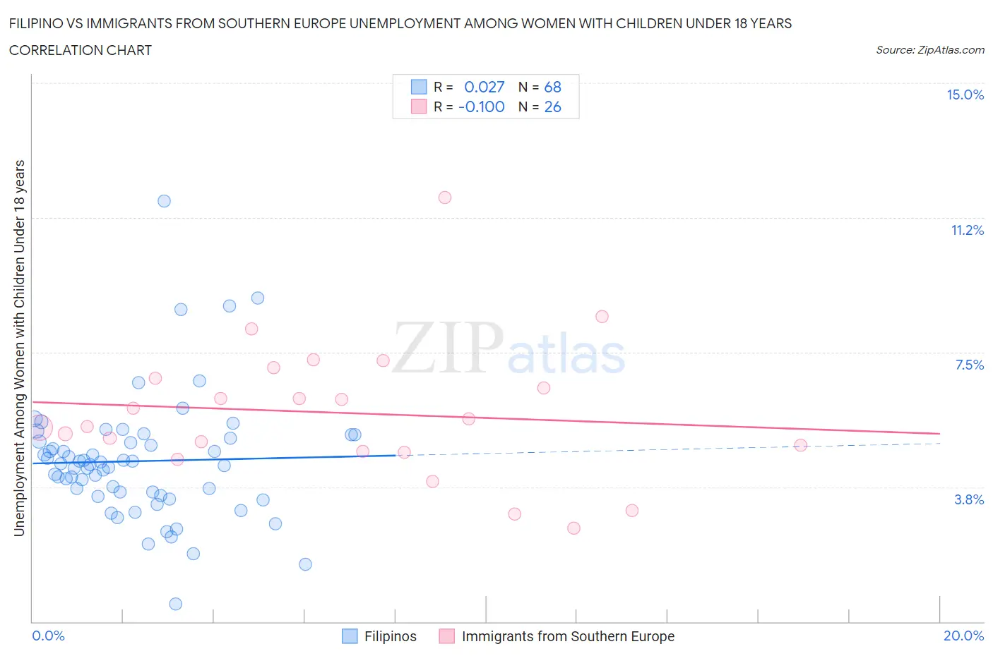 Filipino vs Immigrants from Southern Europe Unemployment Among Women with Children Under 18 years
