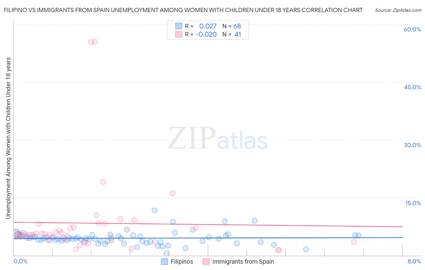 Filipino vs Immigrants from Spain Unemployment Among Women with Children Under 18 years