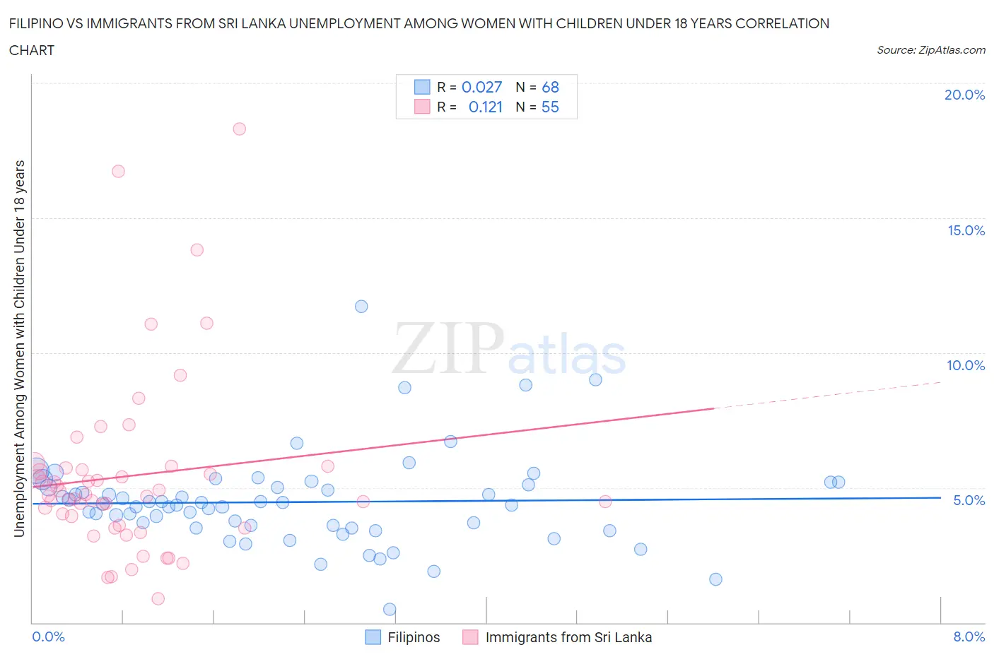 Filipino vs Immigrants from Sri Lanka Unemployment Among Women with Children Under 18 years