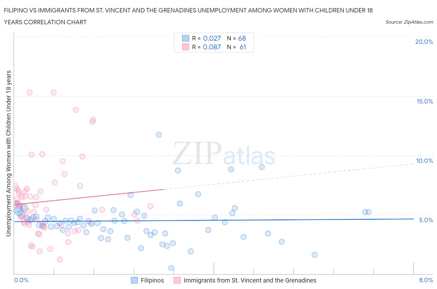 Filipino vs Immigrants from St. Vincent and the Grenadines Unemployment Among Women with Children Under 18 years