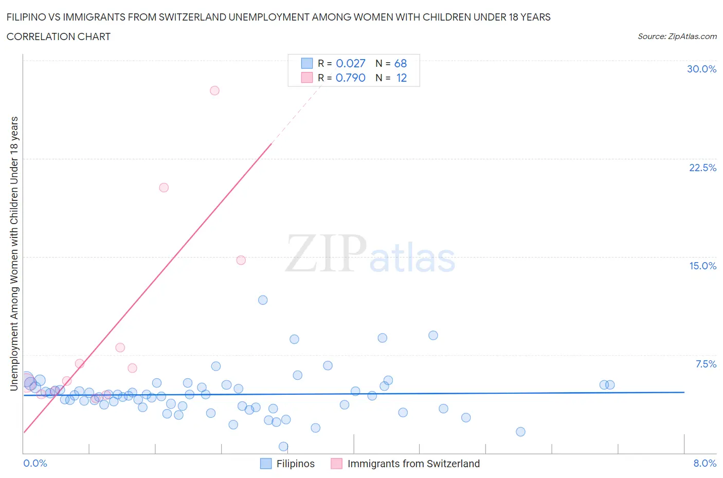 Filipino vs Immigrants from Switzerland Unemployment Among Women with Children Under 18 years