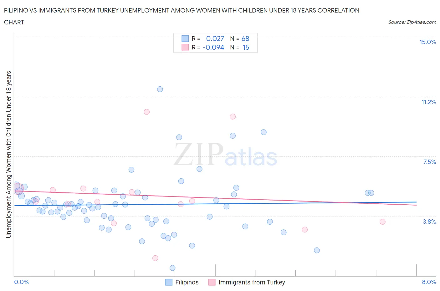 Filipino vs Immigrants from Turkey Unemployment Among Women with Children Under 18 years