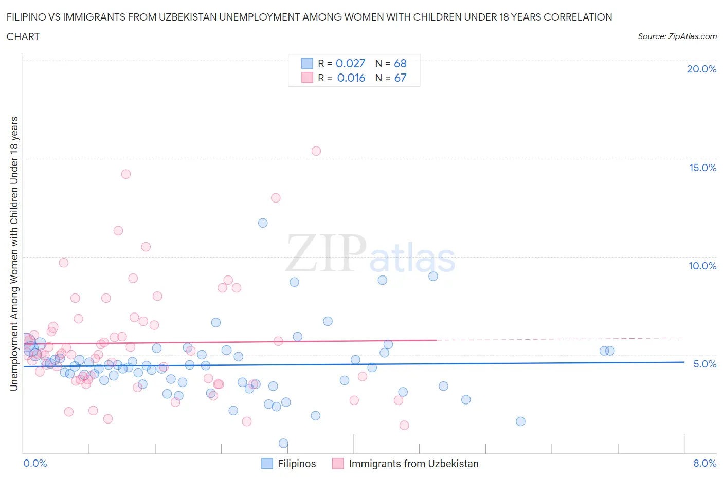 Filipino vs Immigrants from Uzbekistan Unemployment Among Women with Children Under 18 years