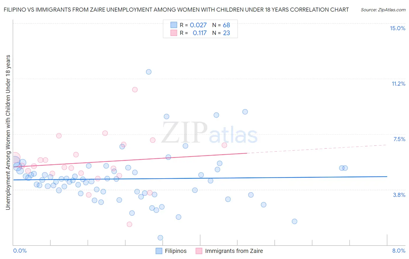 Filipino vs Immigrants from Zaire Unemployment Among Women with Children Under 18 years