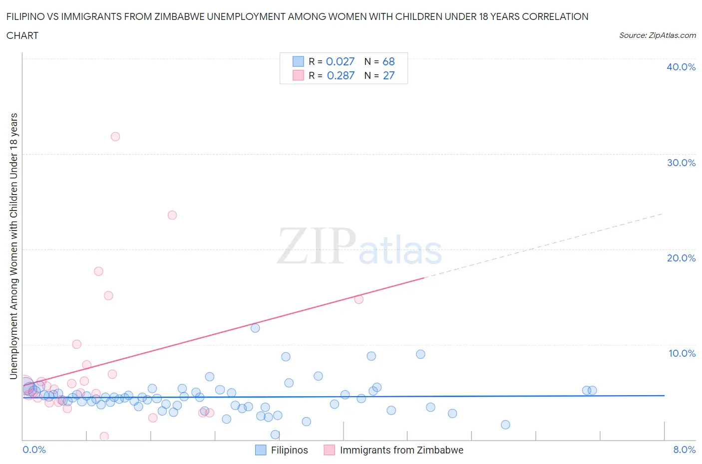 Filipino vs Immigrants from Zimbabwe Unemployment Among Women with Children Under 18 years