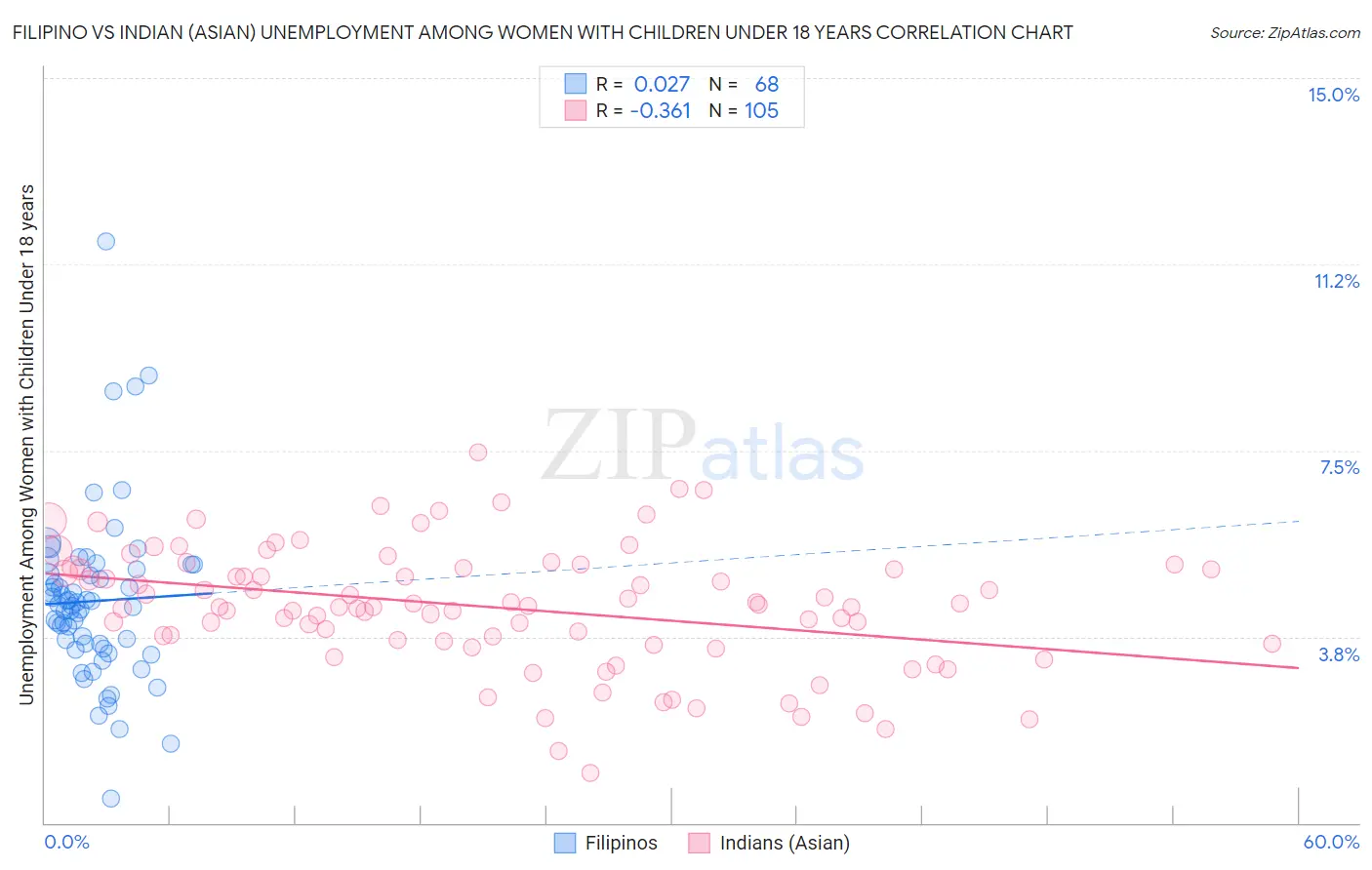 Filipino vs Indian (Asian) Unemployment Among Women with Children Under 18 years