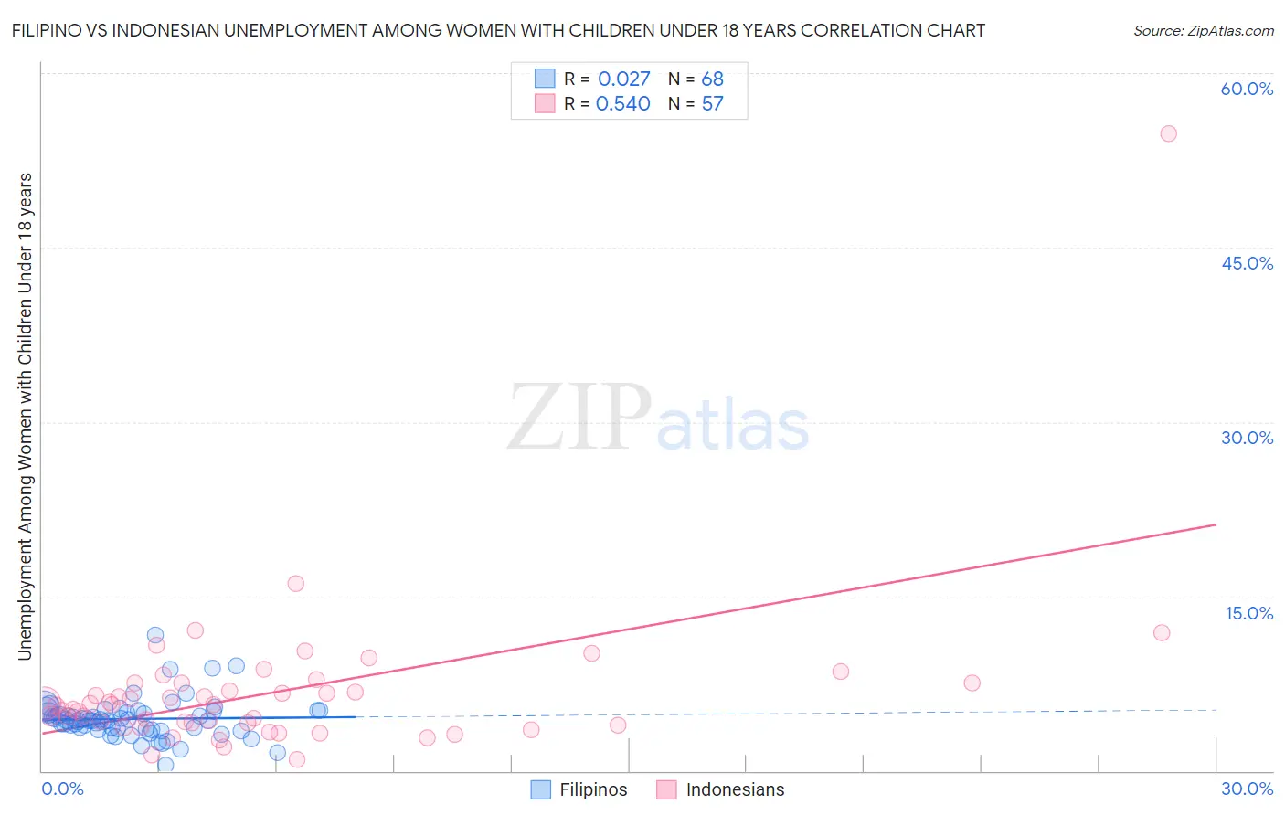 Filipino vs Indonesian Unemployment Among Women with Children Under 18 years