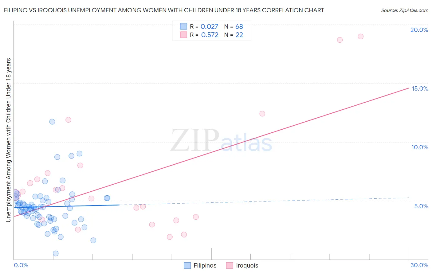 Filipino vs Iroquois Unemployment Among Women with Children Under 18 years