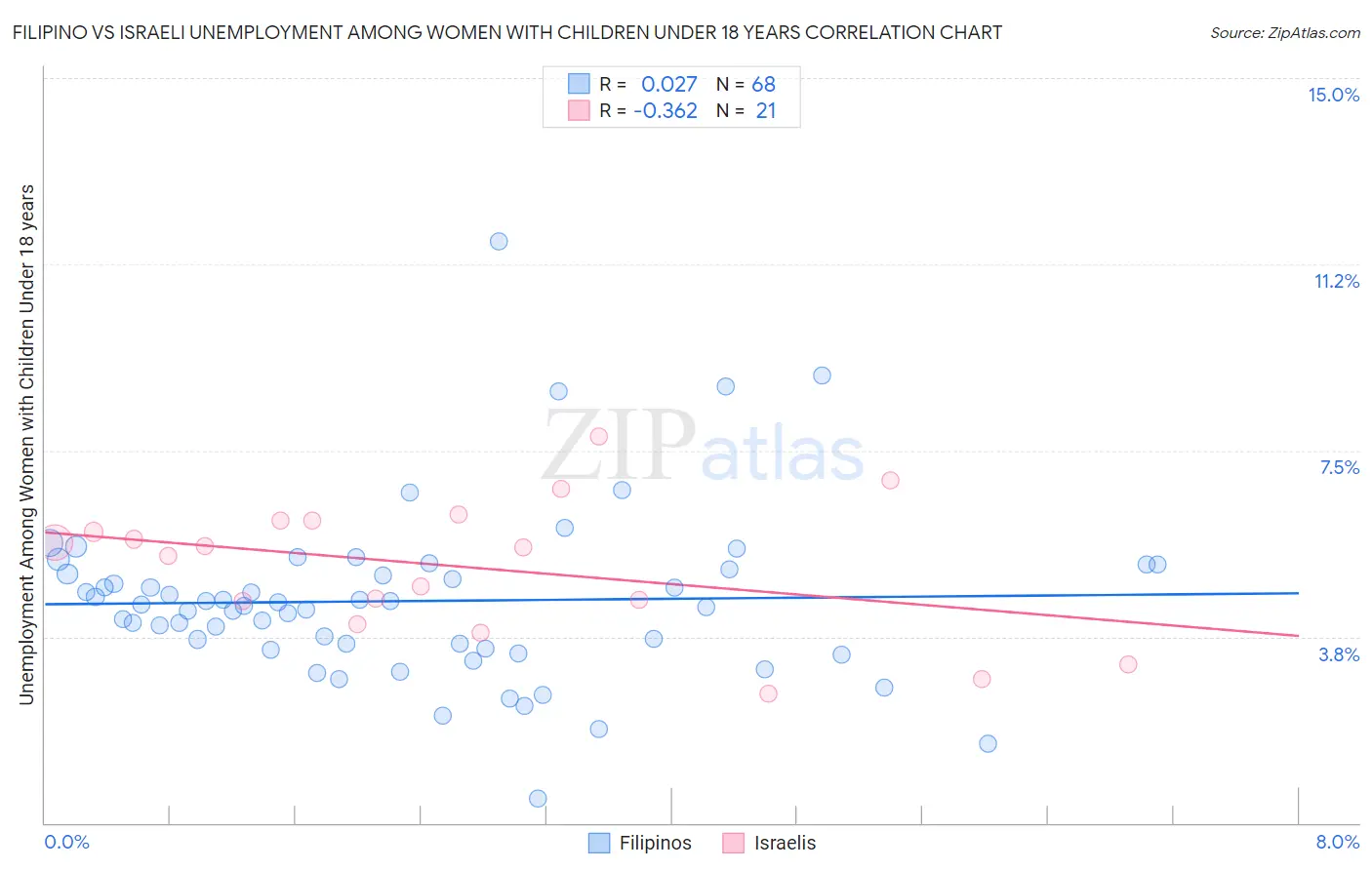 Filipino vs Israeli Unemployment Among Women with Children Under 18 years