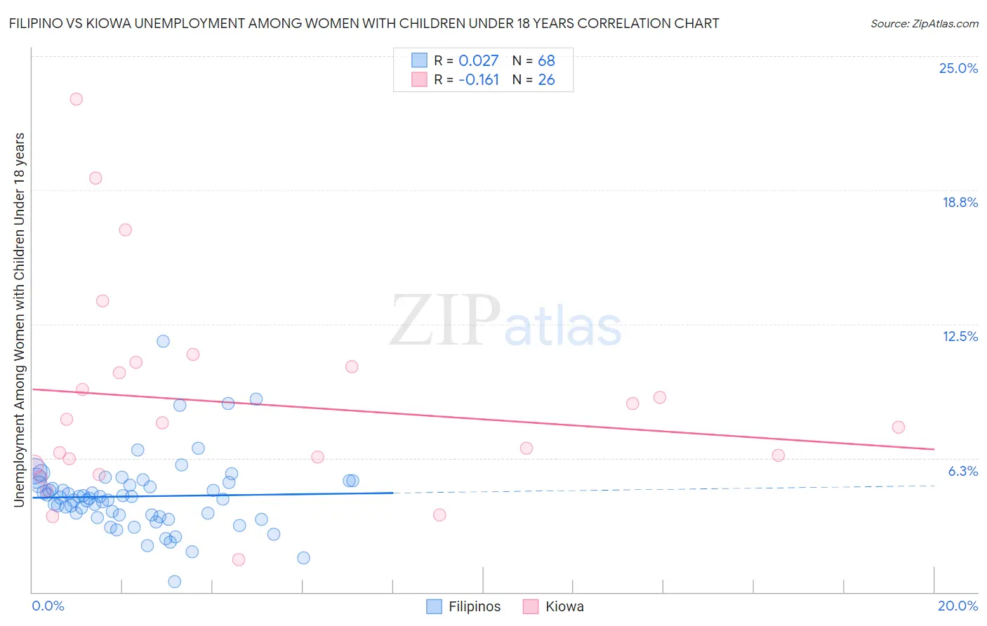 Filipino vs Kiowa Unemployment Among Women with Children Under 18 years