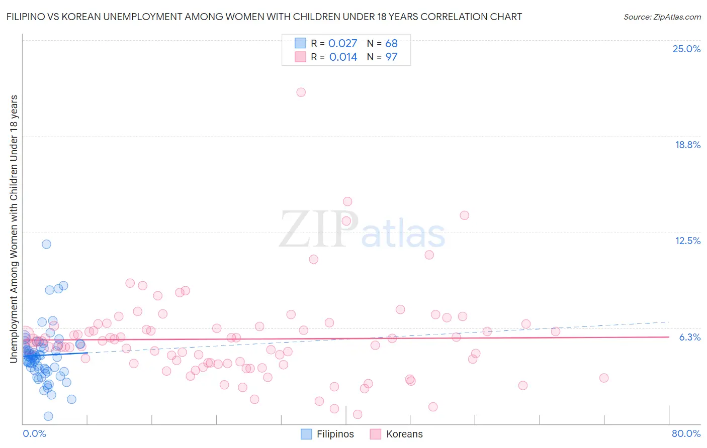 Filipino vs Korean Unemployment Among Women with Children Under 18 years