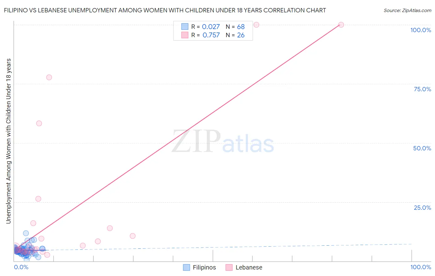 Filipino vs Lebanese Unemployment Among Women with Children Under 18 years