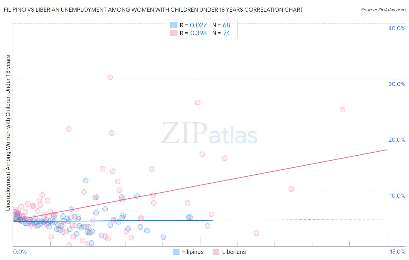 Filipino vs Liberian Unemployment Among Women with Children Under 18 years