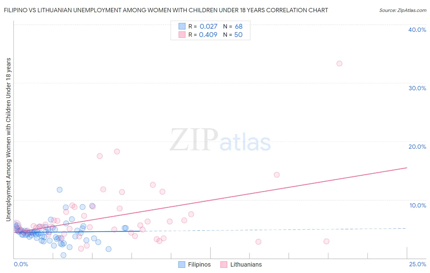 Filipino vs Lithuanian Unemployment Among Women with Children Under 18 years