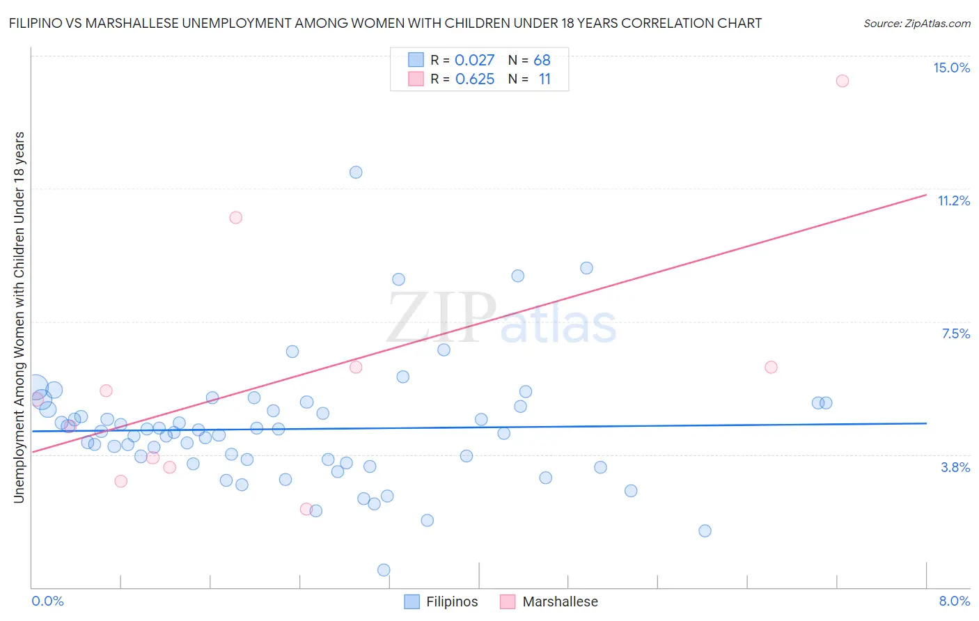 Filipino vs Marshallese Unemployment Among Women with Children Under 18 years