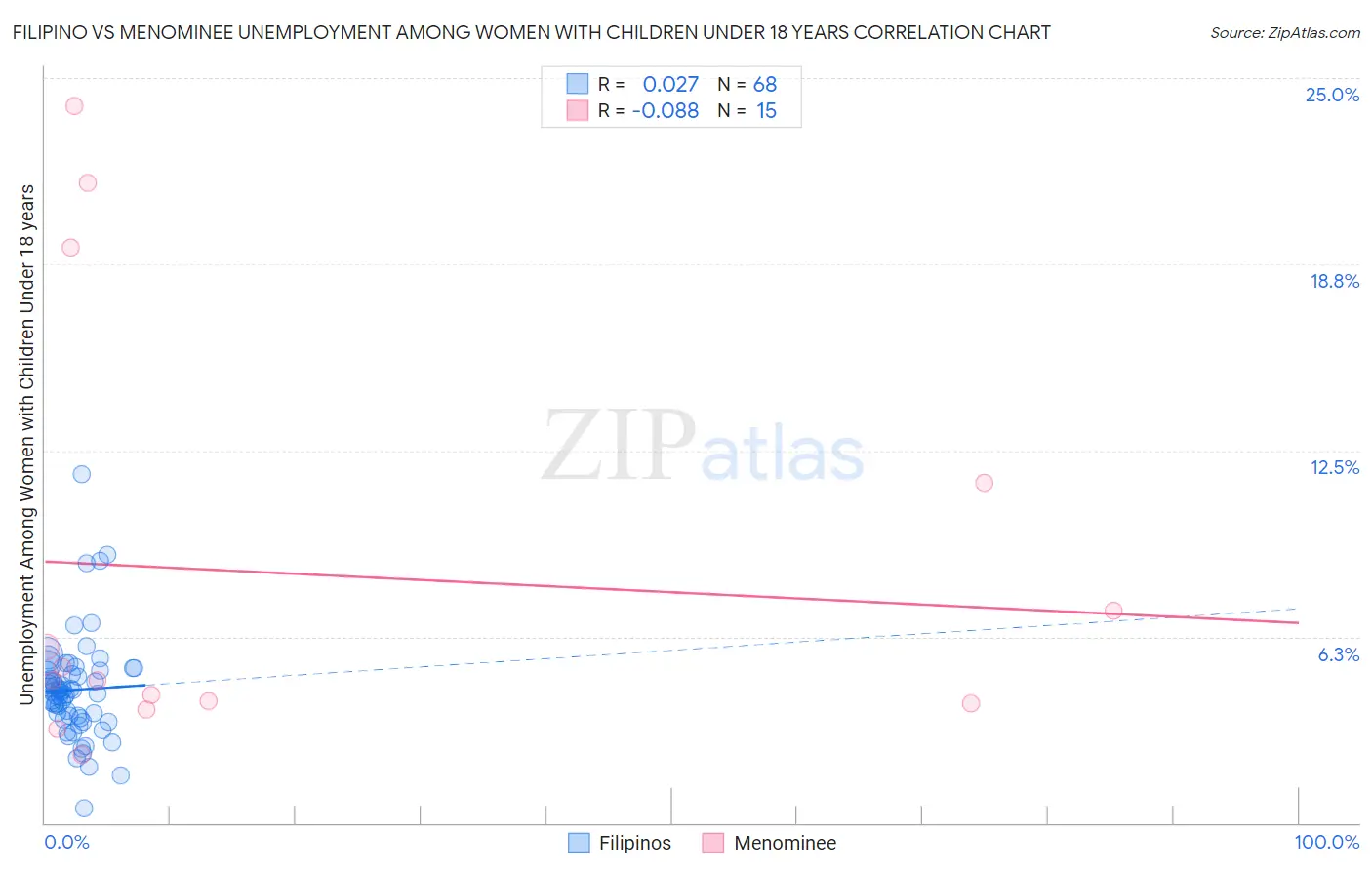 Filipino vs Menominee Unemployment Among Women with Children Under 18 years