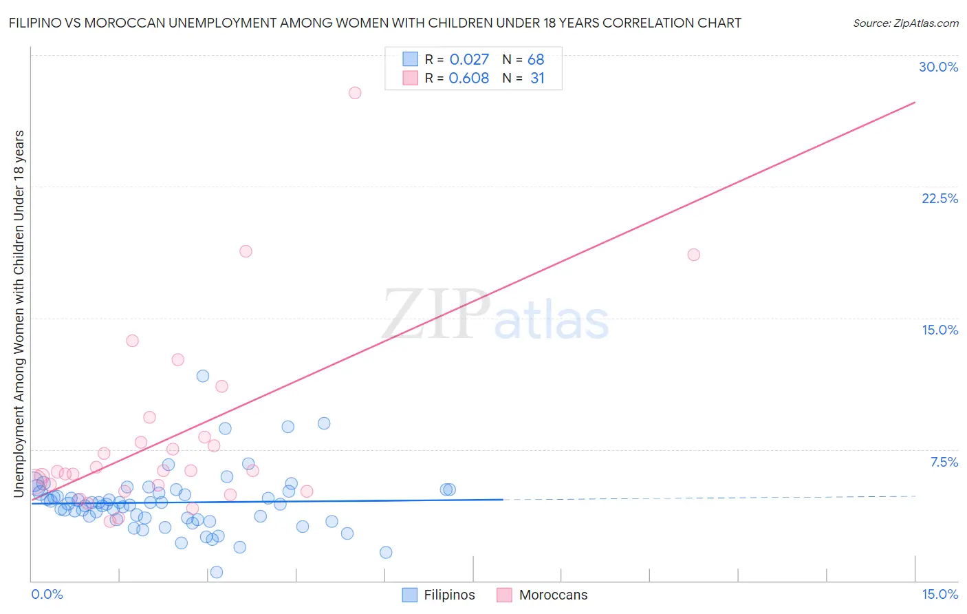 Filipino vs Moroccan Unemployment Among Women with Children Under 18 years