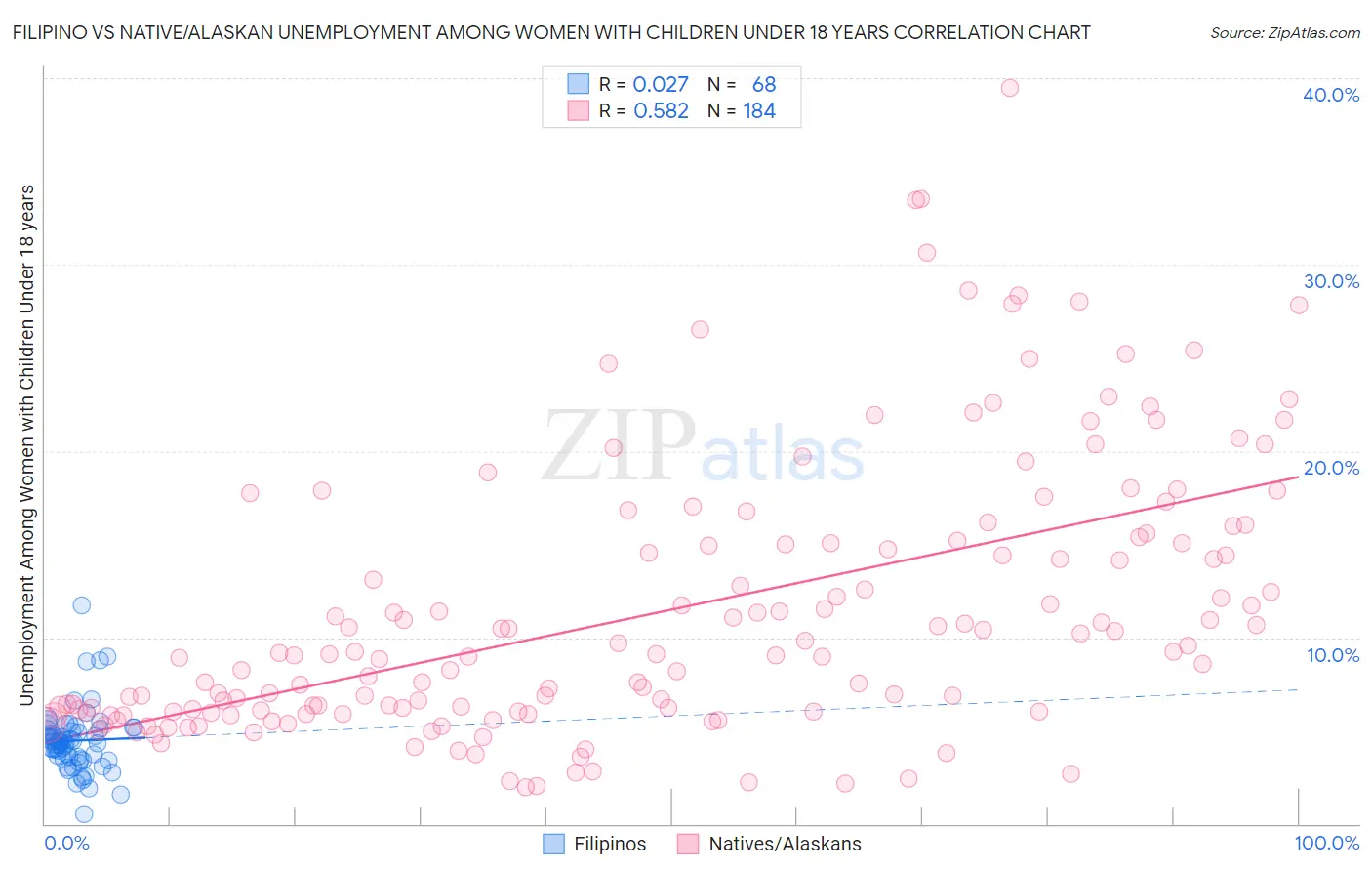 Filipino vs Native/Alaskan Unemployment Among Women with Children Under 18 years