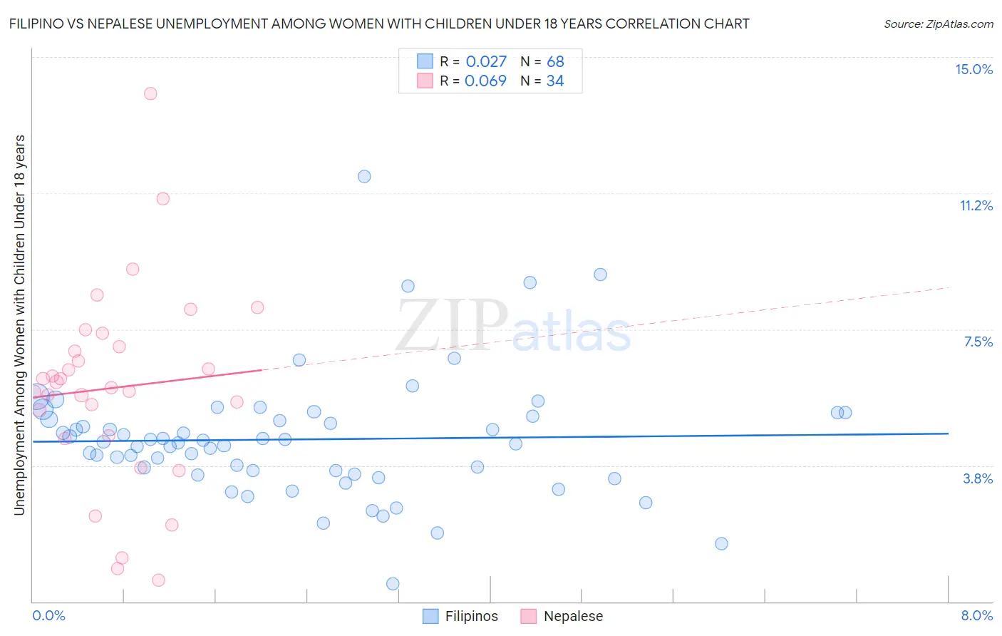 Filipino vs Nepalese Unemployment Among Women with Children Under 18 years