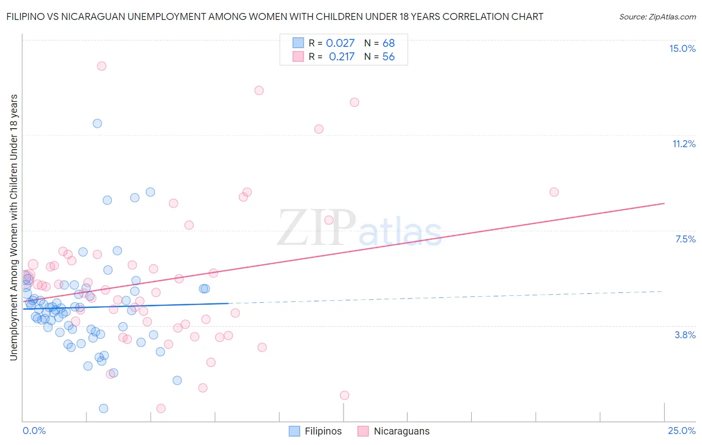 Filipino vs Nicaraguan Unemployment Among Women with Children Under 18 years