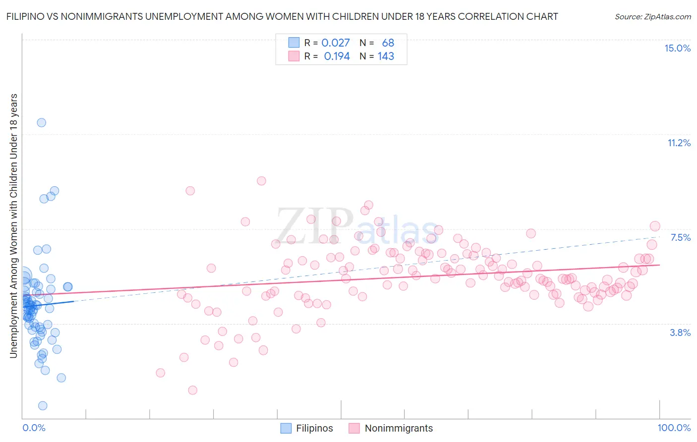 Filipino vs Nonimmigrants Unemployment Among Women with Children Under 18 years
