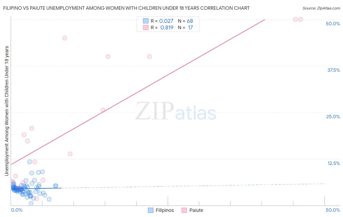 Filipino vs Paiute Unemployment Among Women with Children Under 18 years