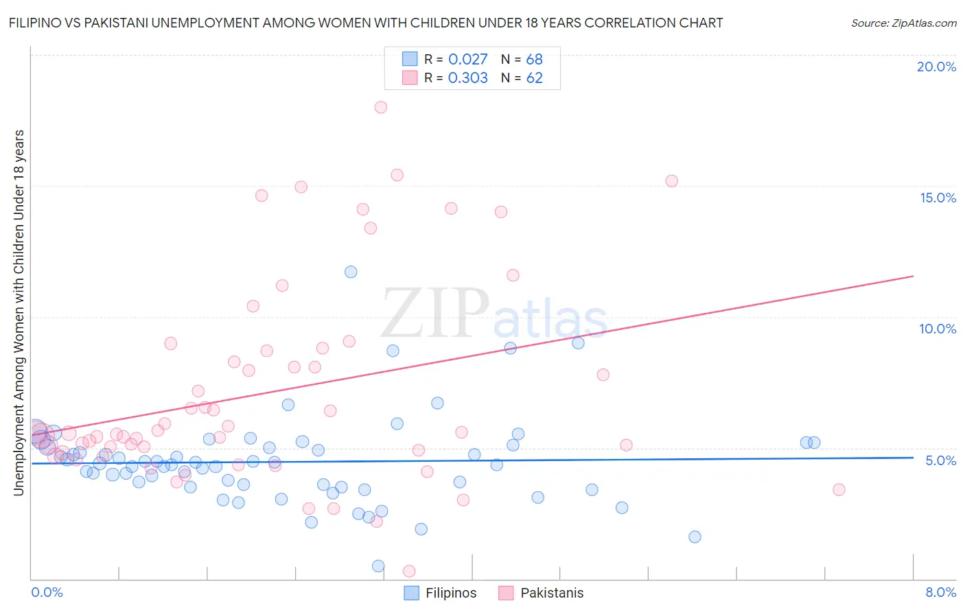 Filipino vs Pakistani Unemployment Among Women with Children Under 18 years