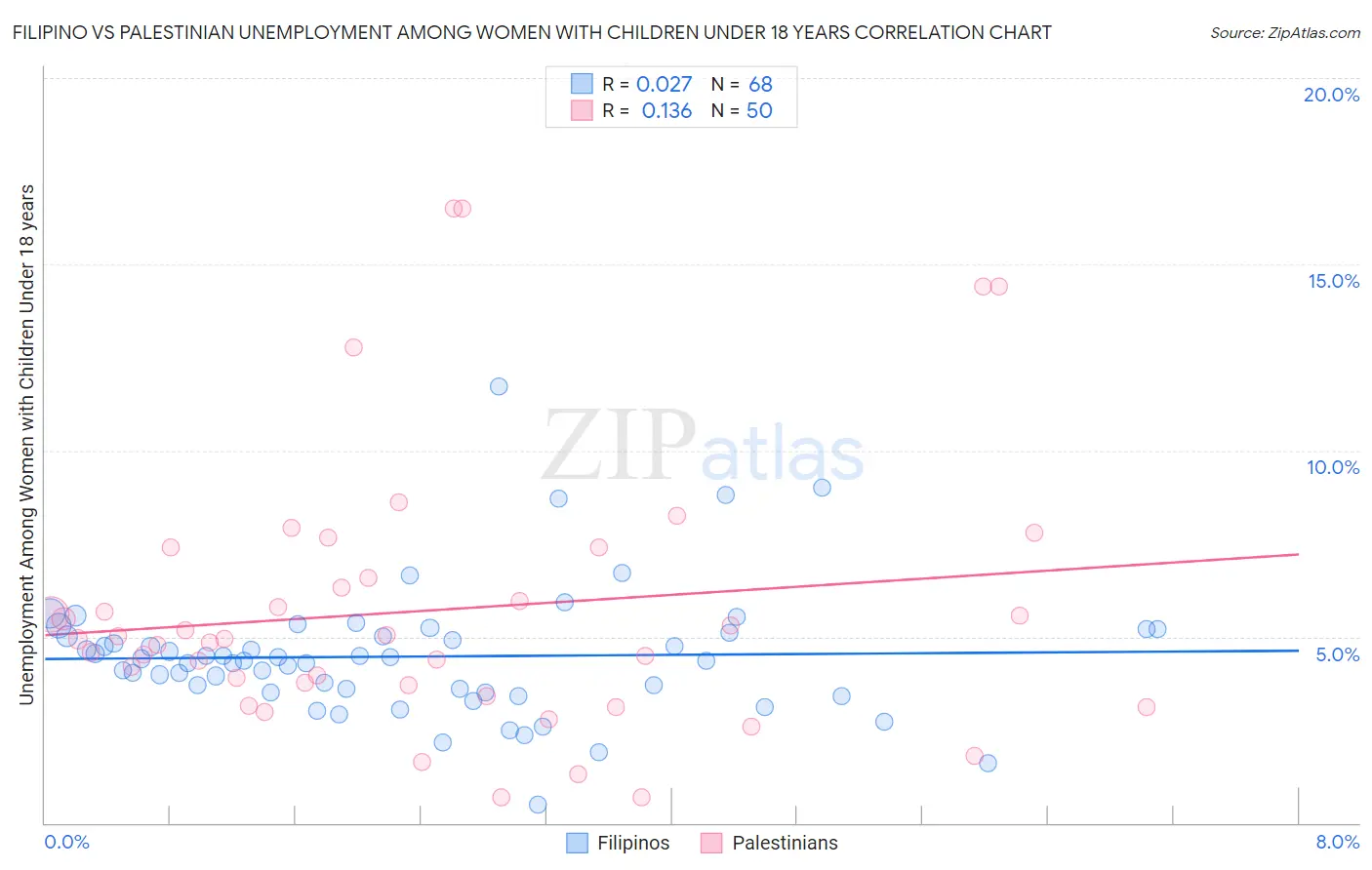 Filipino vs Palestinian Unemployment Among Women with Children Under 18 years