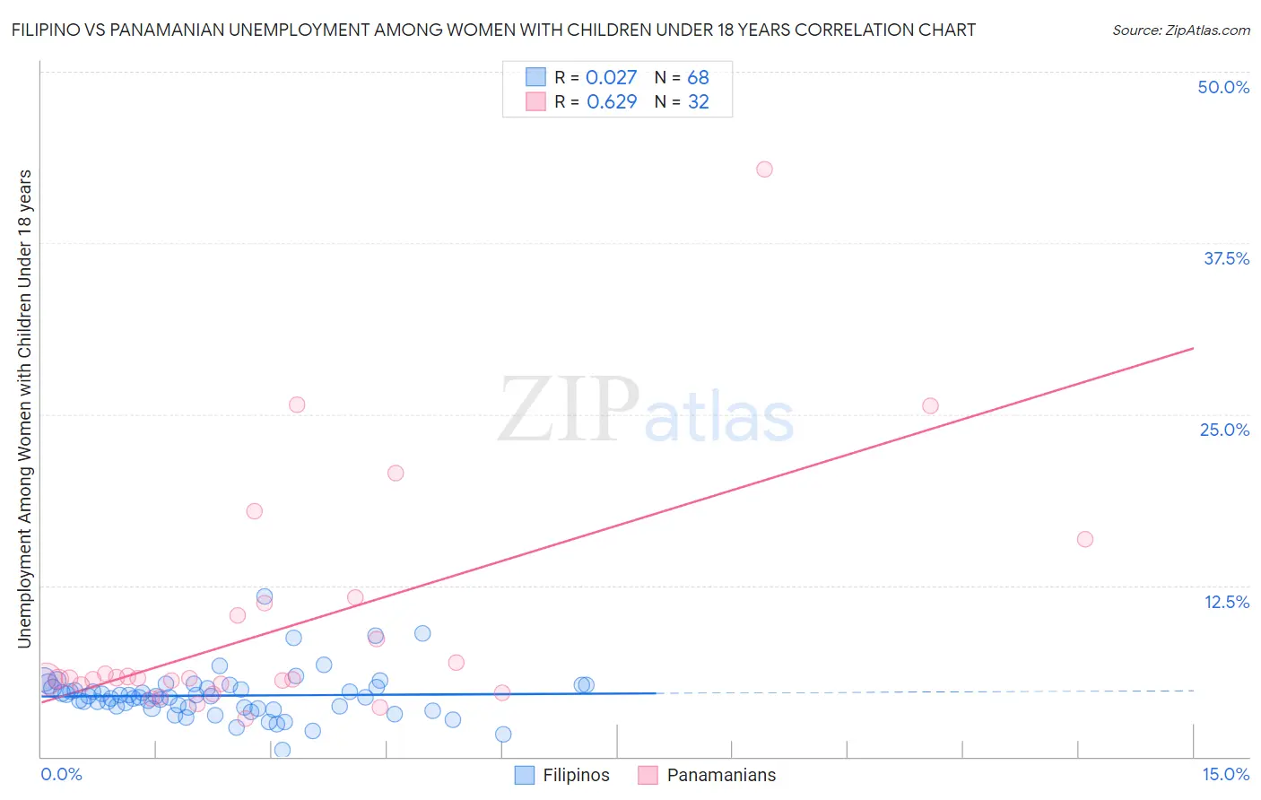 Filipino vs Panamanian Unemployment Among Women with Children Under 18 years