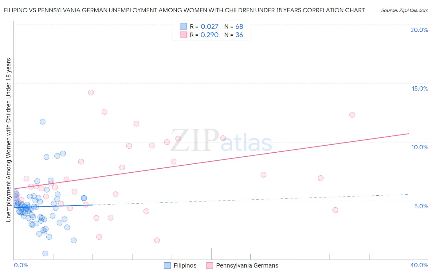 Filipino vs Pennsylvania German Unemployment Among Women with Children Under 18 years