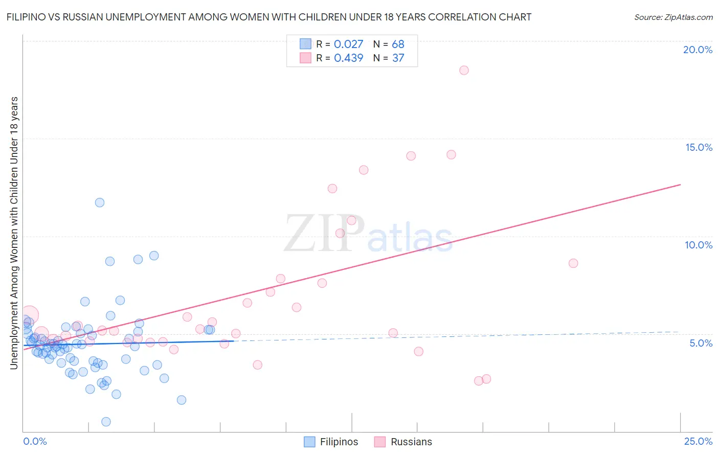 Filipino vs Russian Unemployment Among Women with Children Under 18 years