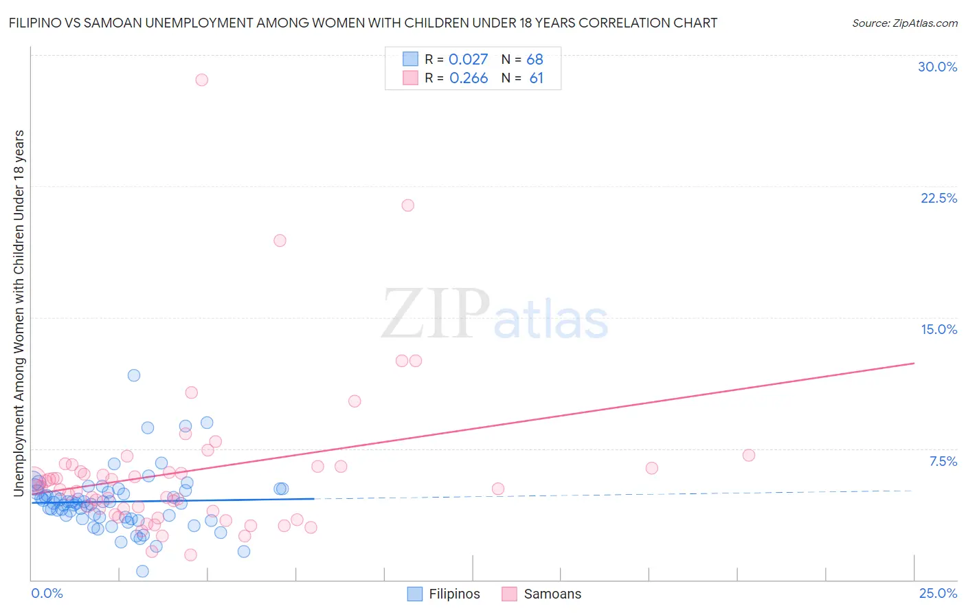 Filipino vs Samoan Unemployment Among Women with Children Under 18 years
