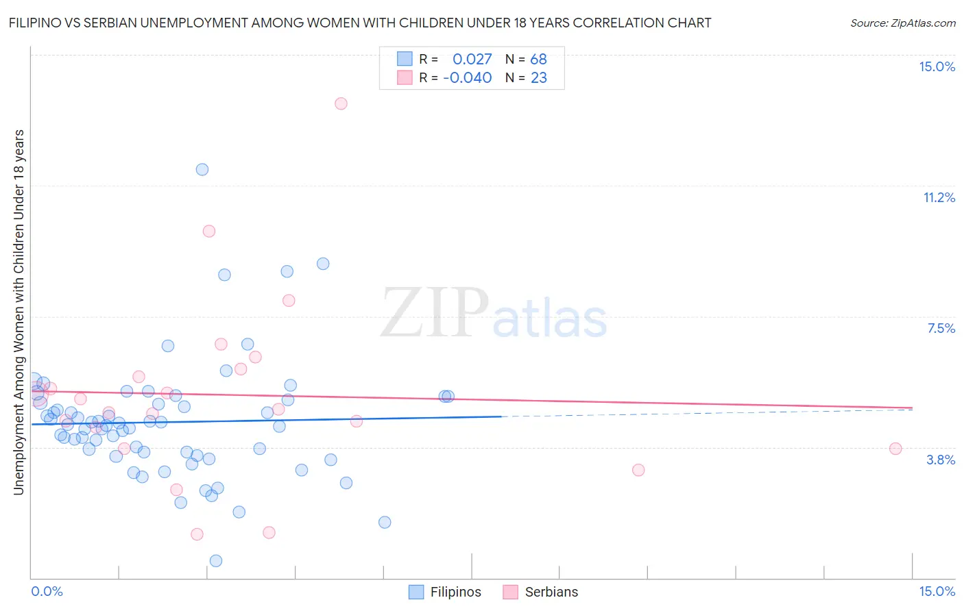 Filipino vs Serbian Unemployment Among Women with Children Under 18 years