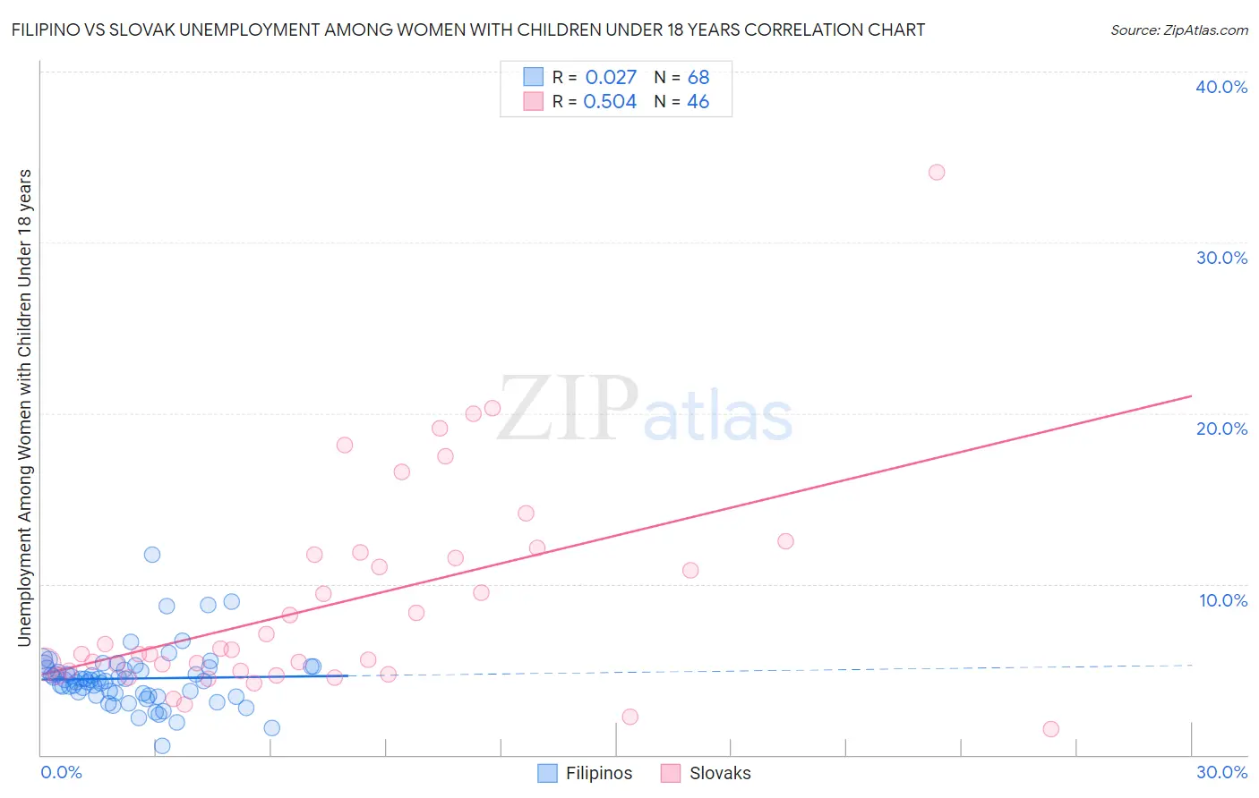 Filipino vs Slovak Unemployment Among Women with Children Under 18 years