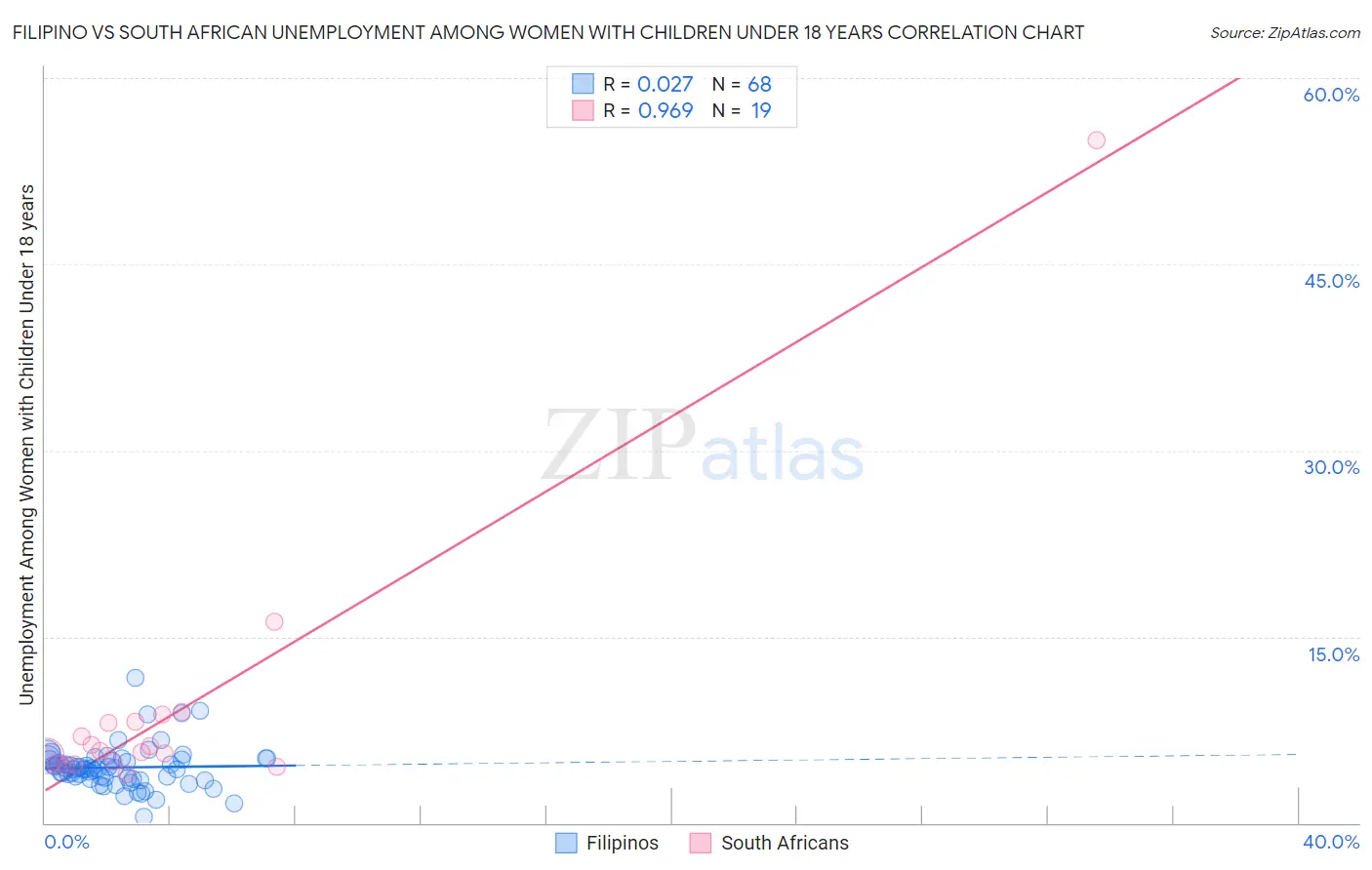 Filipino vs South African Unemployment Among Women with Children Under 18 years