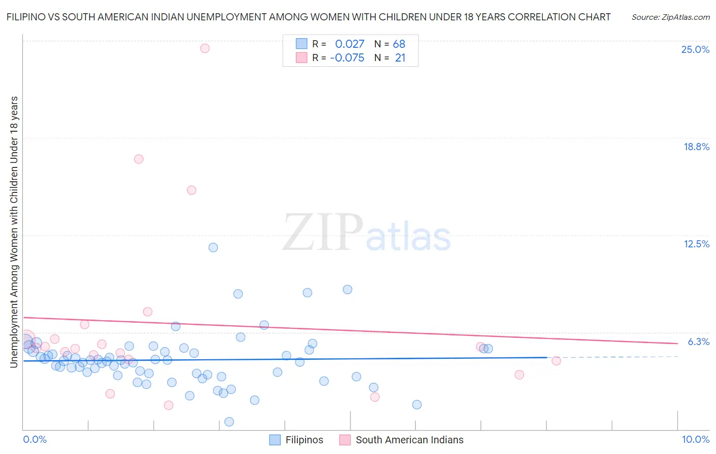 Filipino vs South American Indian Unemployment Among Women with Children Under 18 years