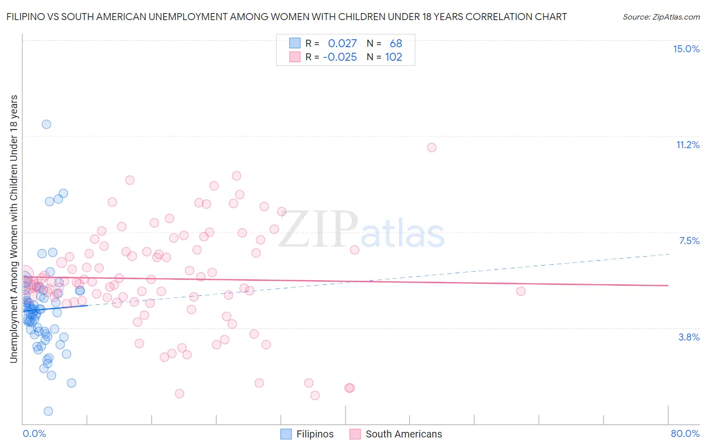 Filipino vs South American Unemployment Among Women with Children Under 18 years