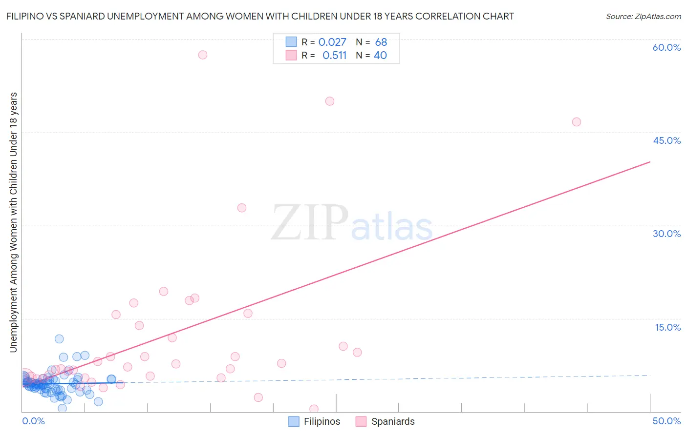 Filipino vs Spaniard Unemployment Among Women with Children Under 18 years