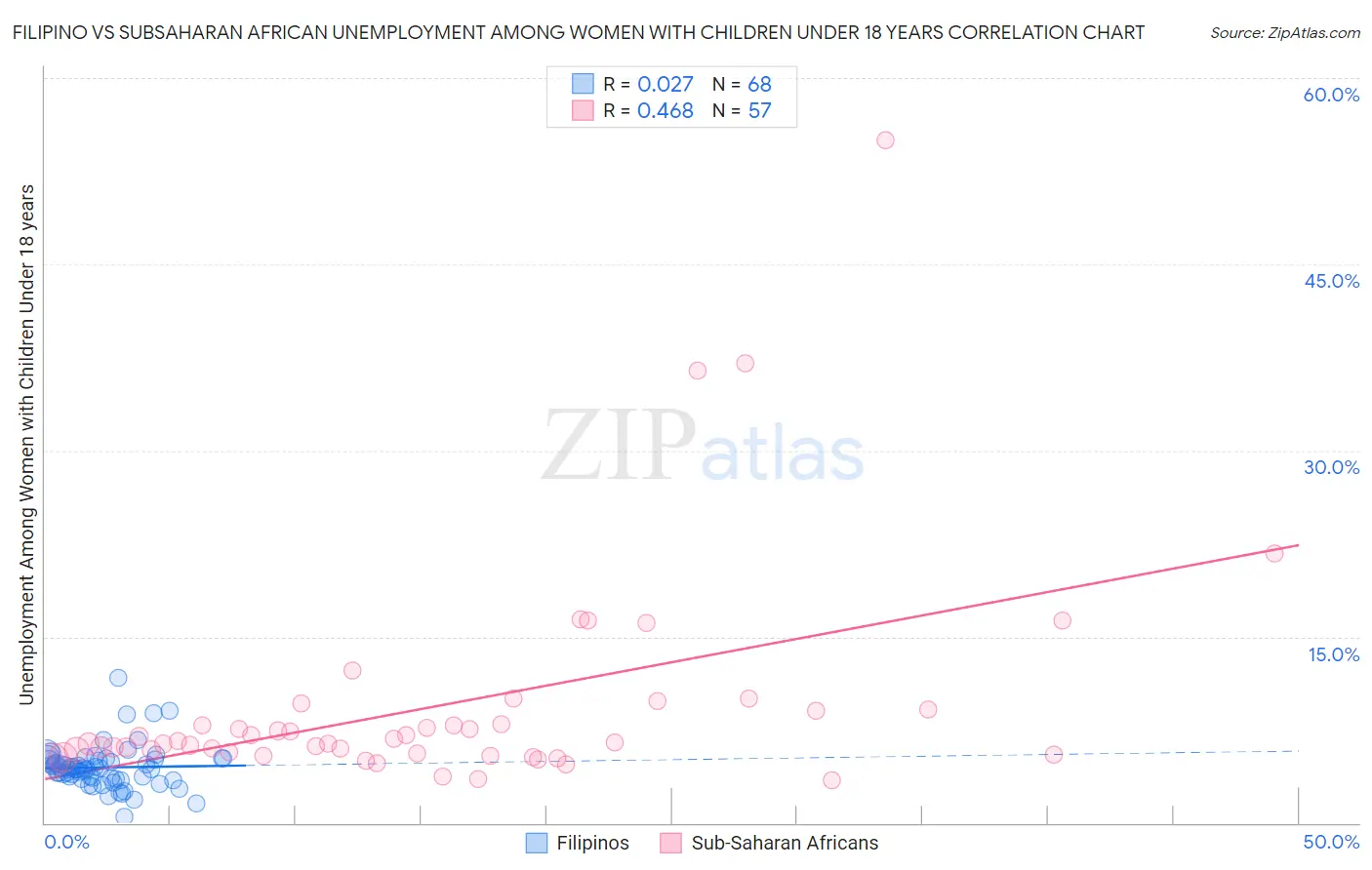 Filipino vs Subsaharan African Unemployment Among Women with Children Under 18 years