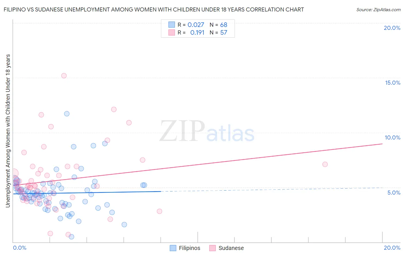 Filipino vs Sudanese Unemployment Among Women with Children Under 18 years