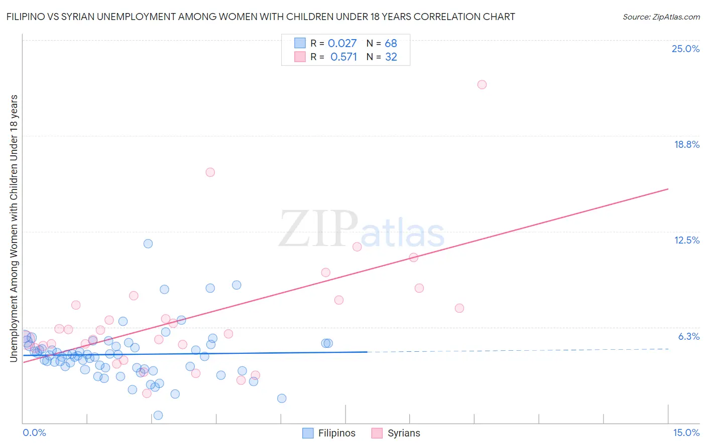 Filipino vs Syrian Unemployment Among Women with Children Under 18 years