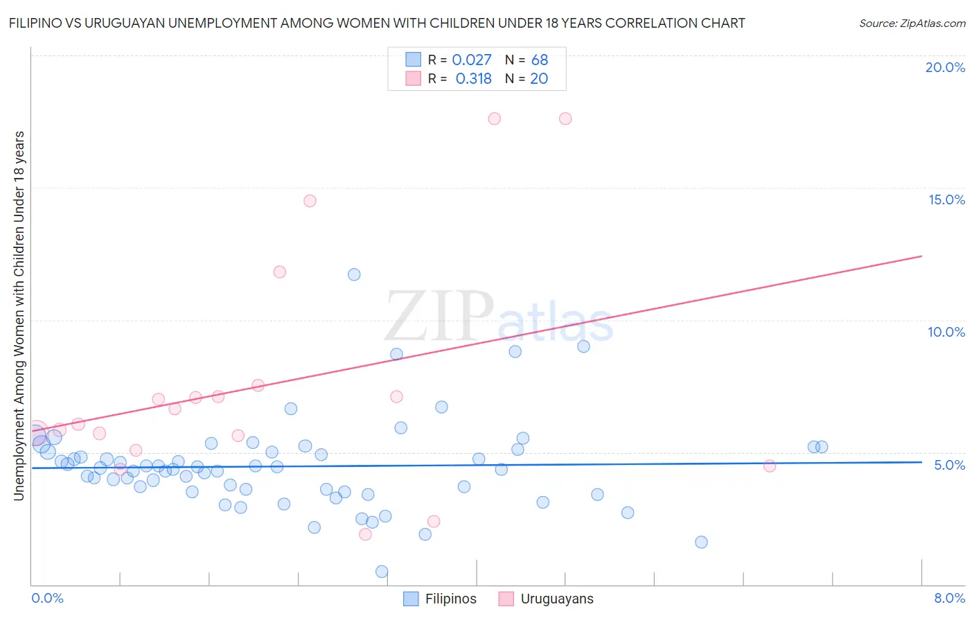 Filipino vs Uruguayan Unemployment Among Women with Children Under 18 years