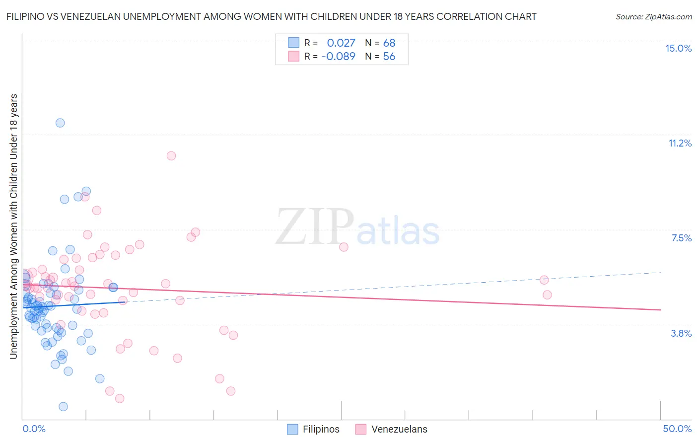 Filipino vs Venezuelan Unemployment Among Women with Children Under 18 years