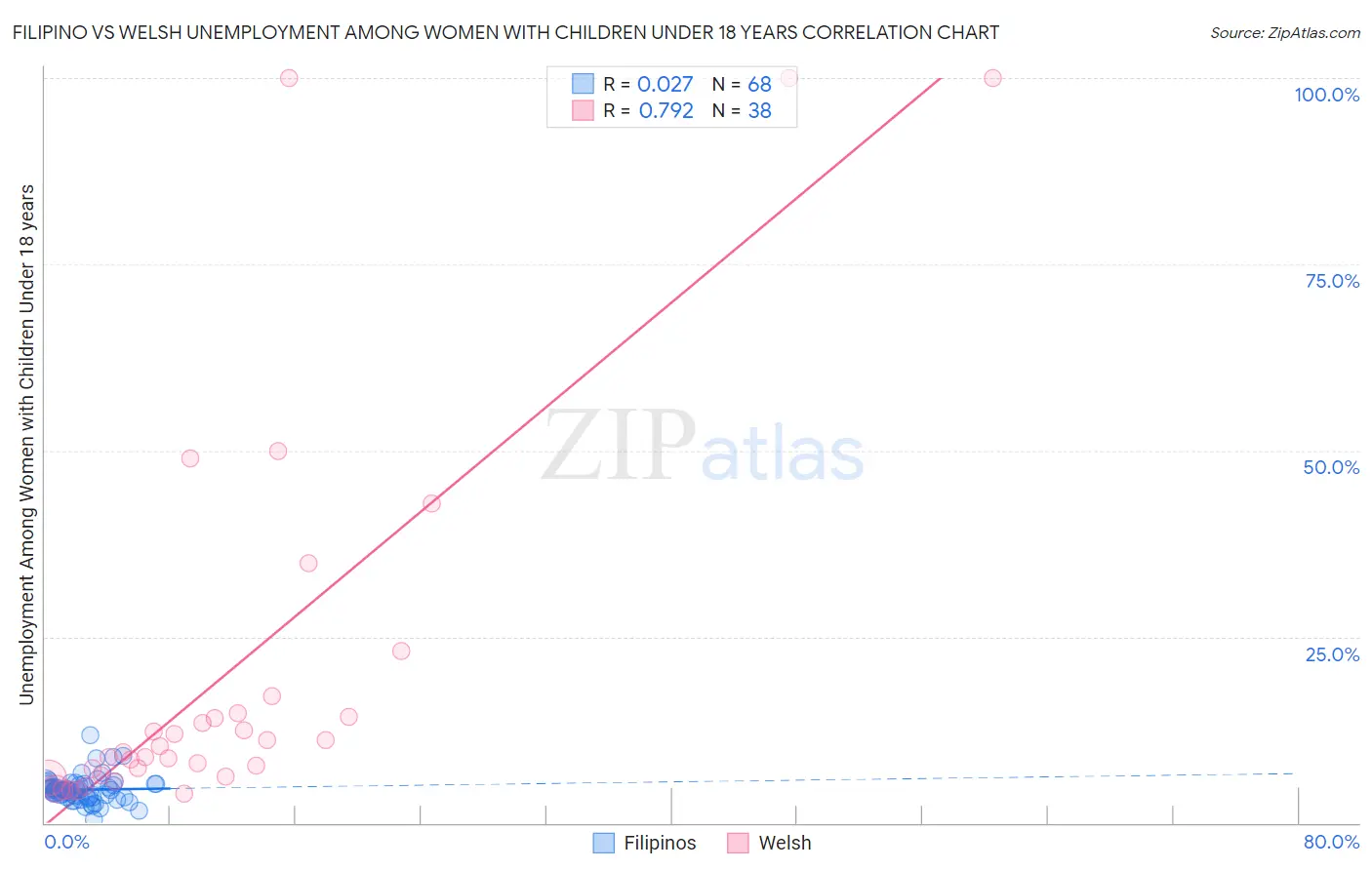 Filipino vs Welsh Unemployment Among Women with Children Under 18 years