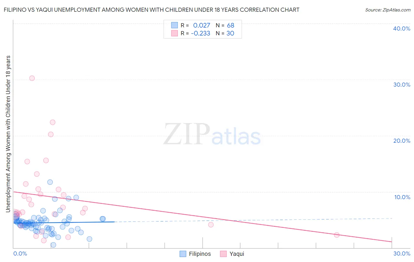 Filipino vs Yaqui Unemployment Among Women with Children Under 18 years