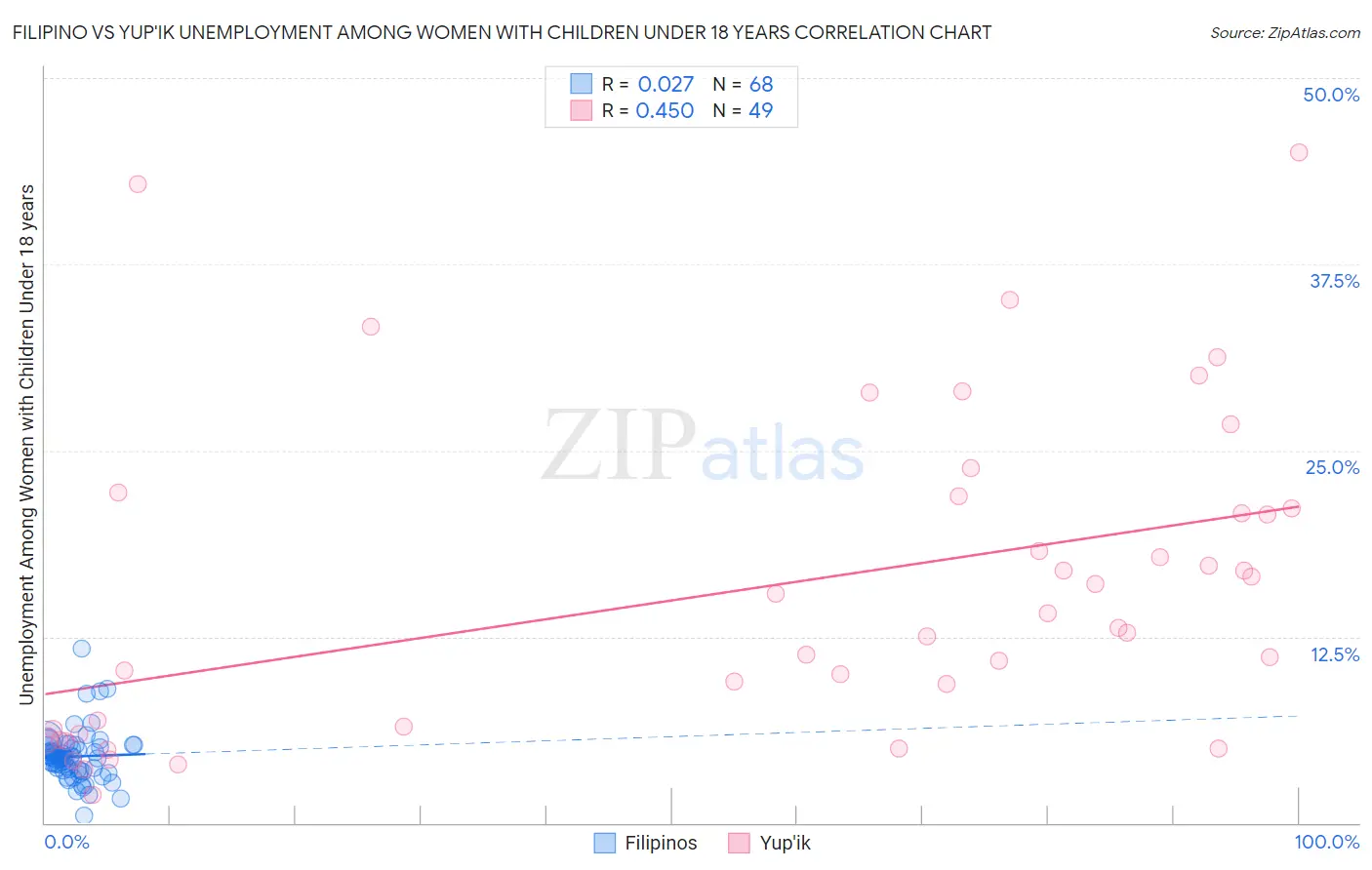 Filipino vs Yup'ik Unemployment Among Women with Children Under 18 years